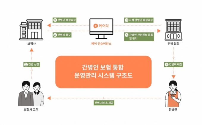 "간병인 관리 디지털전환"…케어닥, 보험사용 B2B 솔루션 출시
