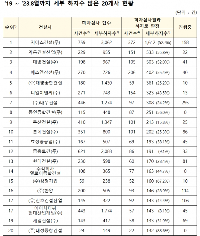 '누수·파손' 하자 건설사 '명단공개'…불명예 1위 'GS건설'