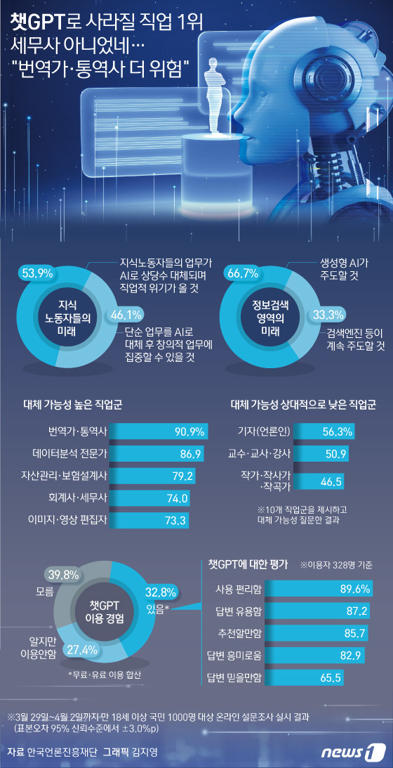 (서울=뉴스1) 김지영 디자이너 = 절반 이상의 국민이 챗GPT와 같은 생성형 인공지능(AI)이 지식노동자들의 업무를 상당수 대체하면서 그들에게 직업적으로 위기가 올 것이라고 내다봤다. 생성형 AI의 발달로 번역가·통역사란 직업은 사라질 확률이 가장 높은 것으로 나타났다.  한국언론진흥재단이 지난 3월29일부터 4월2일까지 만 18세 이상 국민 1000명을 대상으로 온라인 설문조사를 실시한 결과 응답자의 53.9%는 &#039;지식노동자들의 업무가 AI로 상당수 대체되면서 직업적으로 위기가 올 것&#039;이라고 답했다.  Copyright (C) 뉴스1. All rights reserved. 무단 전재 및 재배포 금지.