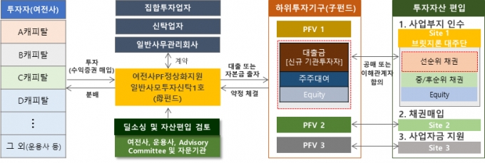 여전업권의 PF 정상화 지원 펀드 구조도/사진=금융감독원