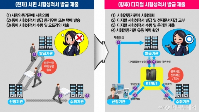 종이 시험성적서와 디지털 시험성적서 절차/사진제공=한국무역정보통신