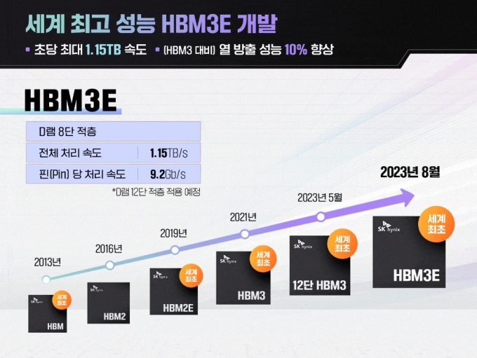 SK하이닉스가 개발한 세대별 HBM /자료=SK하이닉스