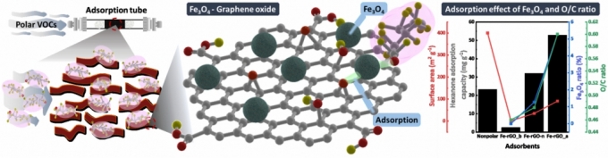 산화철 그래핀 흡착제의 흡착 메커니즘. / 사진=한국과학기술연구원(KIST)