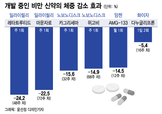 1년 몸무게 20% 쭉쭉↓… 누가 살 많이 빼나? 불붙은 비만약 경쟁