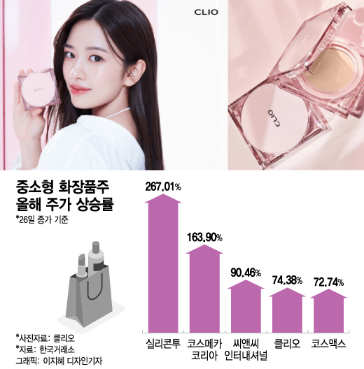 LG생건·아모레 주저앉았는데…163% 뛴 중소형주, 희비 엇갈린 이유