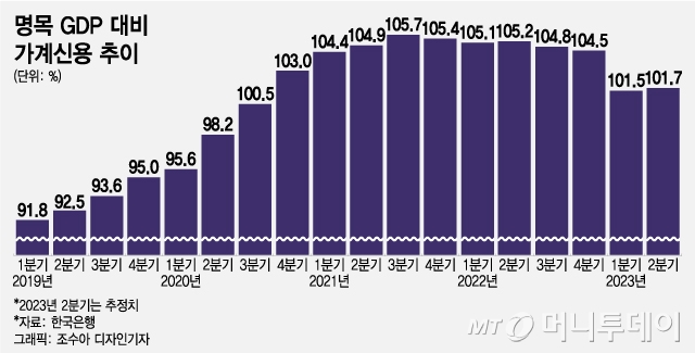 2년 뒤 가계빚 2000조…"'영끌'이 대한민국 흔든다" 섬뜩한 경고