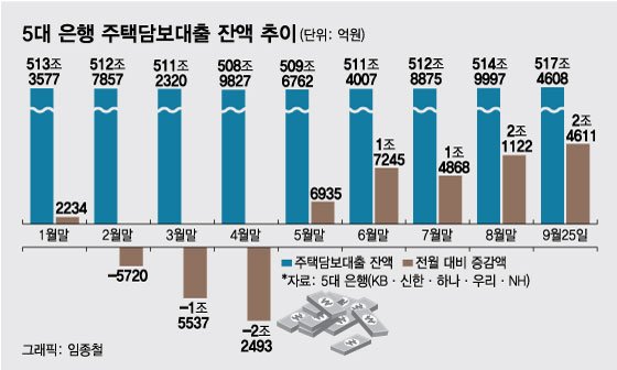 "집값 바닥, 금리 7% 대수냐"…'영끌' 늘면서 가계대출 3.9조 '쑥'