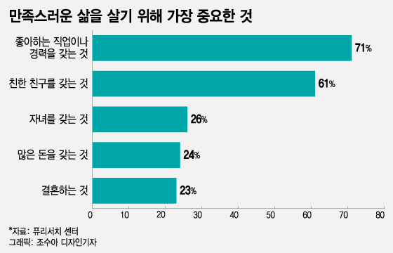 없어도 행복해야 돈 생기면 더 행복…美 "돈보다 중요한 건 '이것'"