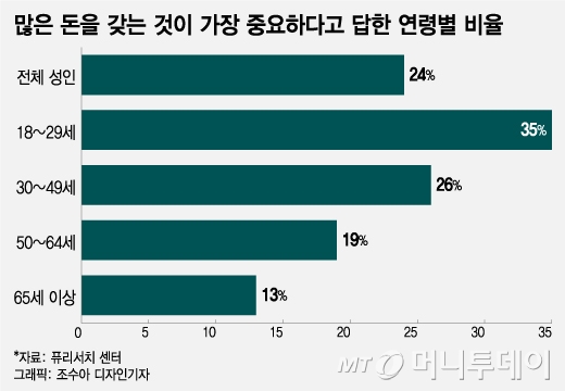 없어도 행복해야 돈 생기면 더 행복…美 "돈보다 중요한 건 '이것'"