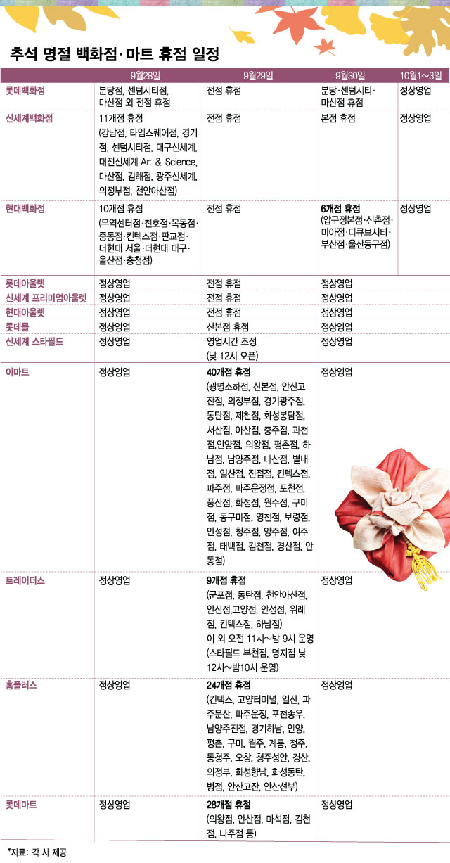 "오늘 문 안 열어요"…추석 연휴 백화점·대형마트 휴무일은?