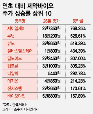 [바이오株 상승 상위10]의료AI가 점령…제이엘케이, 768.25% ↑