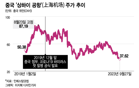 황금연휴 유커가 온다…중학개미 배팅 종목은 '중국 공항주'