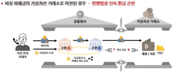 보이스피싱 피해금 관련 현행 제도의 한계./자료=서울경찰청 금융범죄수사대