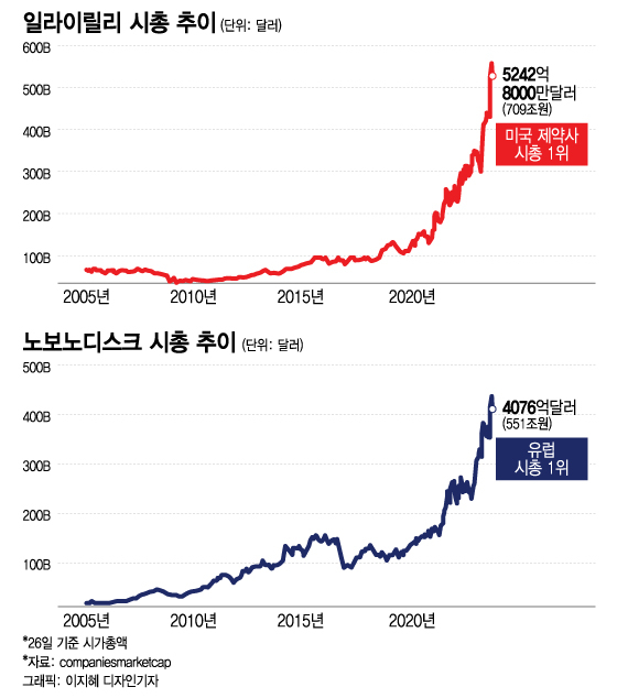 "약 먹고 13㎏ 뺐대" 쉬워진 다이어트…이런 부작용은 '충격'