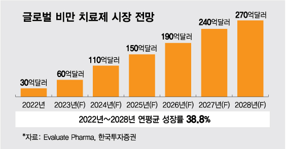 "약 먹고 13㎏ 뺐대" 쉬워진 다이어트…이런 부작용은 '충격'