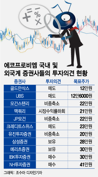 반토막난 에코프로BM..."SELL" 외치는 외국계證