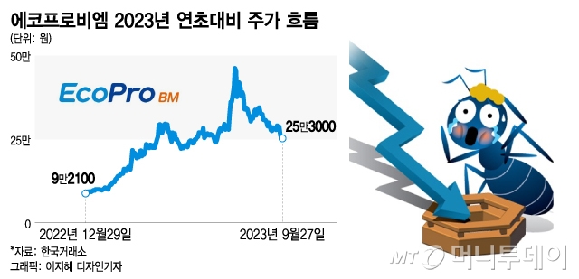 반토막난 에코프로BM..."SELL" 외치는 외국계證