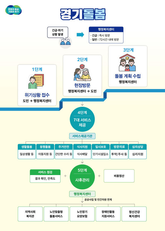 경기도가 2024년 시범 추진하는 '경기돌봄사업' 서비스 제공절차 흐름도./사진제공=경기도