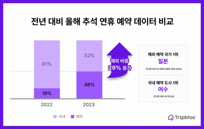 최장 12일 연휴, 미국·유럽으로 떠나자…예약 1위 국가와 호텔은?