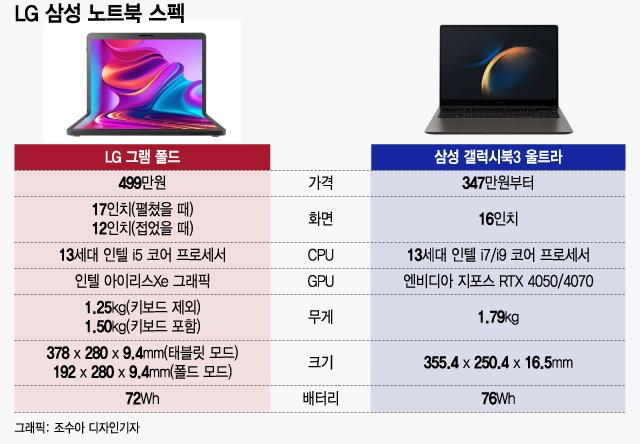 "노트북은 먼저 접었다"...LG전자 '철옹성' 삼성에 독한 승부수