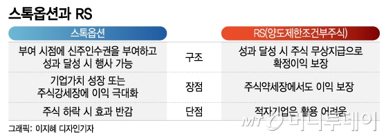 애플·메타가 스톡옵션 대신 받는 'RS' 韓도 도입…대체 뭐길래?