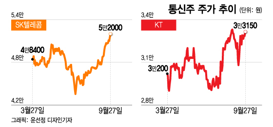 증시 부진에도 고배당 매력 부각... 투자자 몰리는 '이 주식'