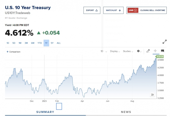 美정부폐쇄 우려 국채금리 10년물 4.6%, 다우 -0.2% [뉴욕마감]