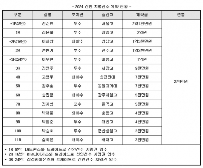 키움 2024 드래프트 신인과 계약 체결 결과. /사진=키움 히어로즈