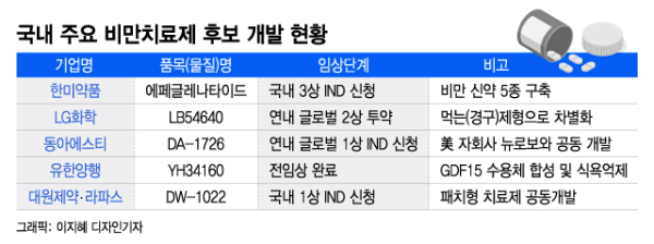 月 200만원 '살 빼는 약', 이런 효과도?…"130조 잡아라" 경쟁 후끈