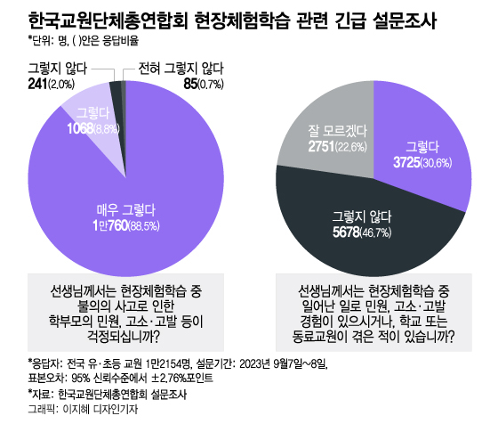 "애 다쳤잖아" 소송걸고 "반찬 뭐야" 타박…교사는 수학여행이 무섭다