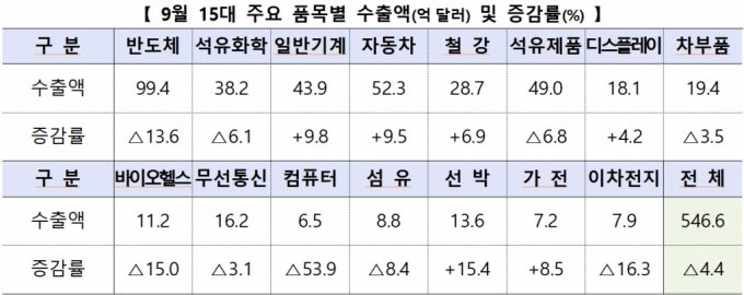 9월 반도체 수출 1년 내 최대…대중 수출도 연내 최대(종합)