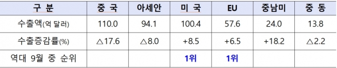 9월 반도체 수출 1년 내 최대…대중 수출도 연내 최대(종합)