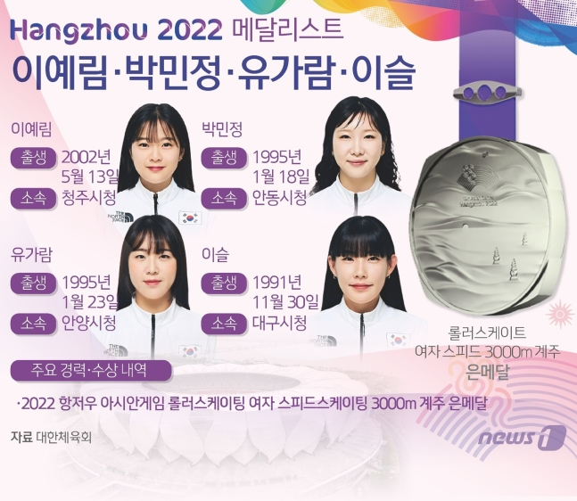(=1)  ̳ = ѱ ѷƮ ǵ ڴǥ 2022  ƽþȰ 3000m ֿ 421146  븸(419447) з ޴ Ȯߴ.