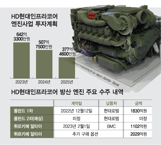 커가는 HD현대인프라코어…차세대 성장동력 '방산용 엔진' 시동 걸었다