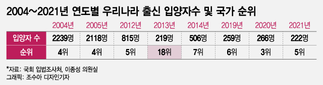 [단독] '출산율 0.7명' 韓, 아동수출 '세계 5위'…10명 중 4명 해외로