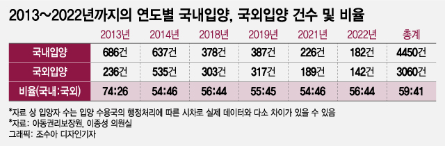 [단독] '출산율 0.7명' 韓, 아동수출 '세계 5위'…10명 중 4명 해외로