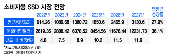 얼어붙은 낸드시장...삼성전자, 초고속 포터블 SSD 'T9'로 돌파