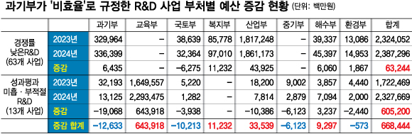 [단독]단독입찰·평가미흡 사업은 '증액'…R&D 예산 삭감 기준 논란