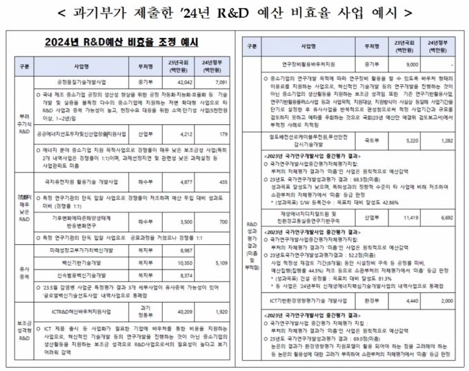 [단독]단독입찰·평가미흡 사업은 '증액'…R&D 예산 삭감 기준 논란