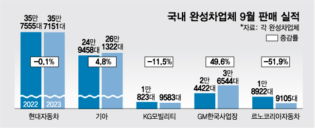 내수 부진에 수출로 눈돌린 완성차…기아만 '두마리 토끼' 다잡았다