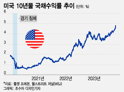 美 국채 금리 상승세, 파국 없는 결말은 가능할까[오미주]