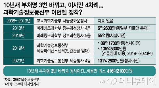 10년 사이 네 차례 이사 다닌 과학기술정보통신부 신세. / 그래픽=조수아 디자인기자