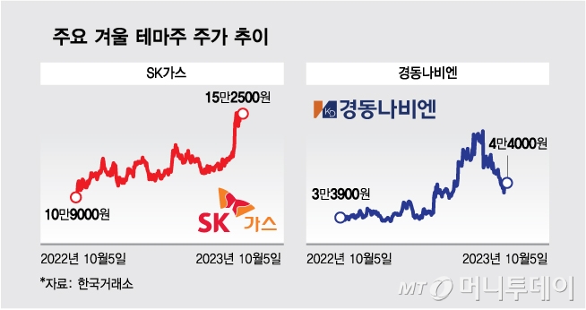 찬 바람 불면 주목받는다…투자자들 월동 준비하는 계절 테마주