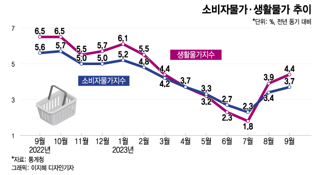 소비자물가-체감물가差 7개월만 최대... 유가·공공요금 불안 요인