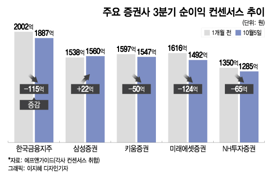 주요 증권사 3분기 순이익 컨센서스 추이.