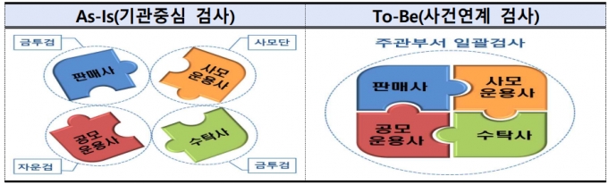 금융감독원 금융투자부문 검사체계 개편 방안. 검사 방식을 '기관중심 검사'에서 '사건연계 검사'로 전환할 예정이다. /사진제공=금융감독원