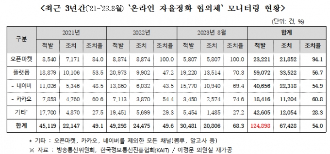 "네카오 '단통법 위반 게시물' 3년간 방치… 법위반 방관"