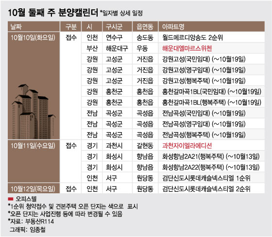 연휴 이후 쉬어가는 분양 시장…일반분양 전국 650가구