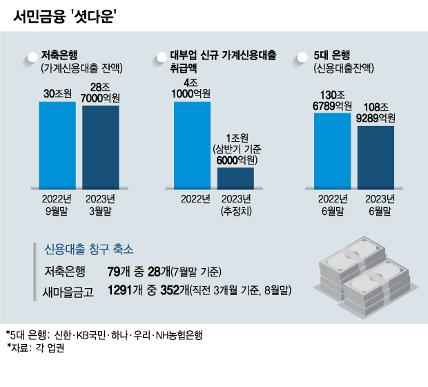 "저신용자 안 받아요" 퇴짜놓는 인터넷은행