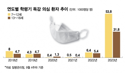 마스크 쓸땐 몰랐다…"학생환자 급증" 무섭게 퍼지는 독감 - 머니투데이